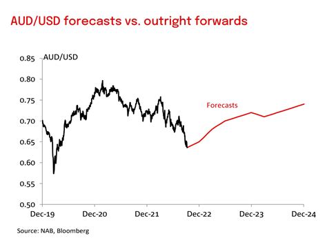 australian dollar long term forecast.